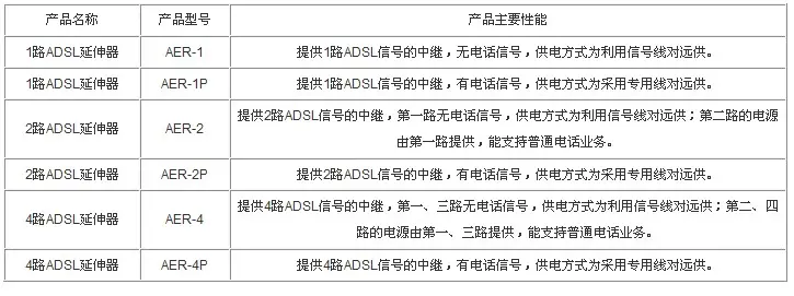 ADSL延伸器-芯城品牌采购网