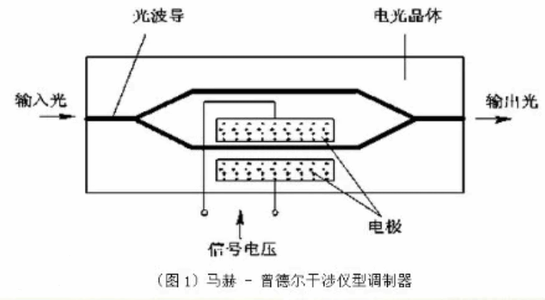 光调制器-芯城品牌采购网